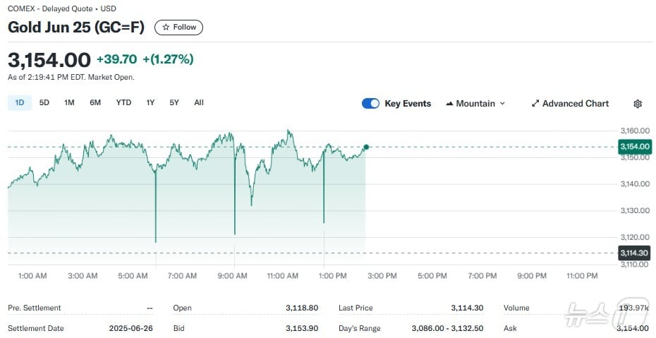 금선물 가격 추이 - 야후 파이낸스 갈무리