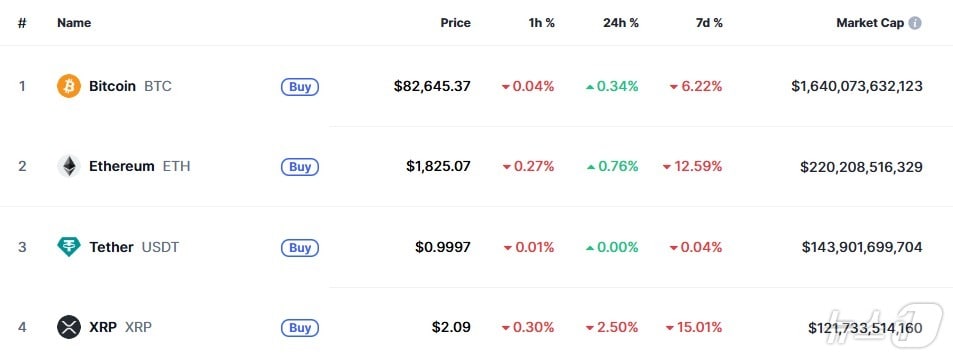 이 시각 현재 주요 암호화폐 시황 - 코인마켓캡 갈무리