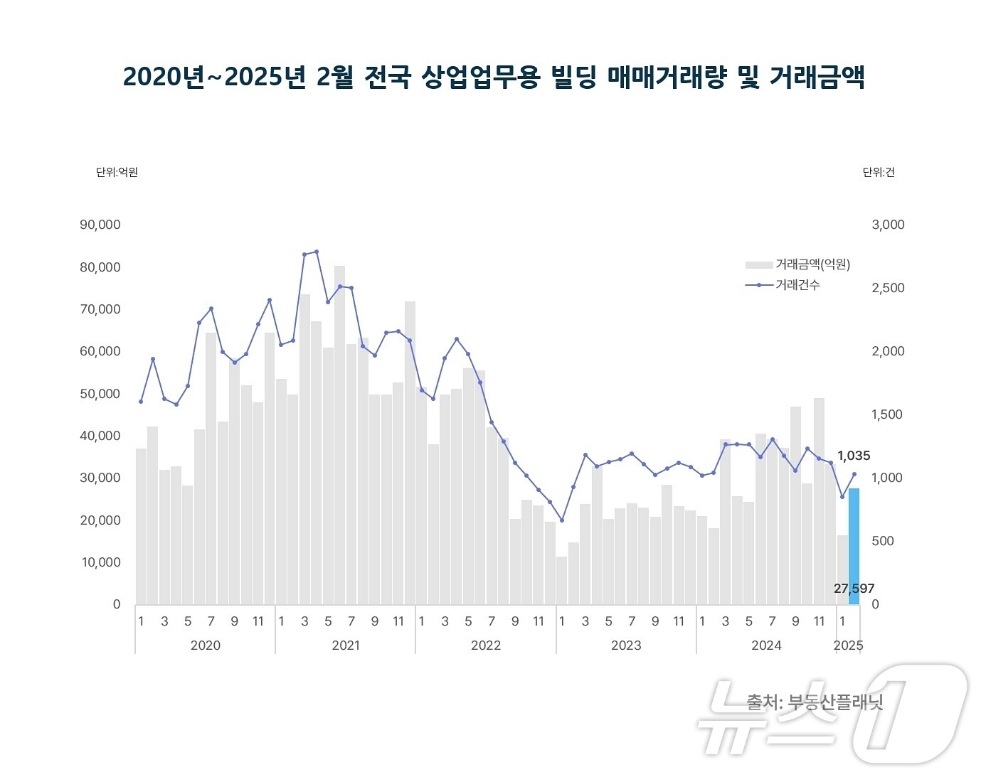 2020년~2025년 2월 전국 상업업무용 빌딩 매매거래량 및 거래금액(부동산플래닛 제공)