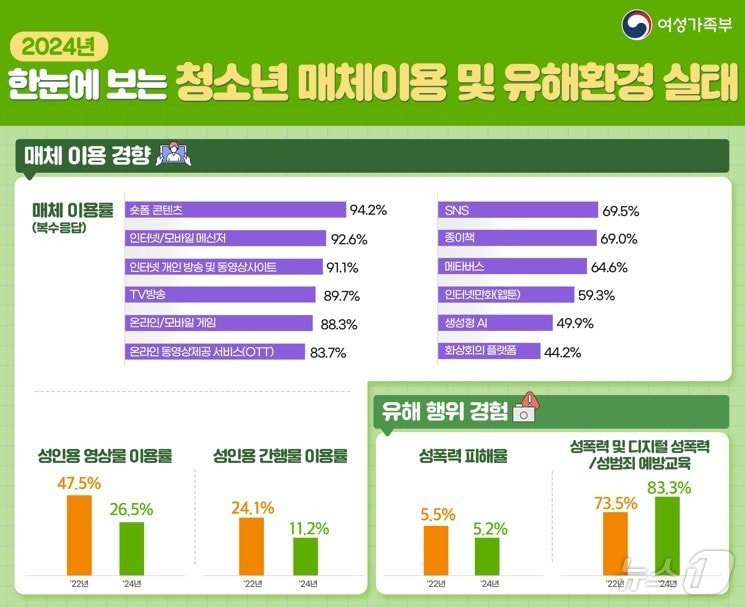 2024년 청소년 매체 이용 및 유해환경 실태조사 결과 인포그래픽.