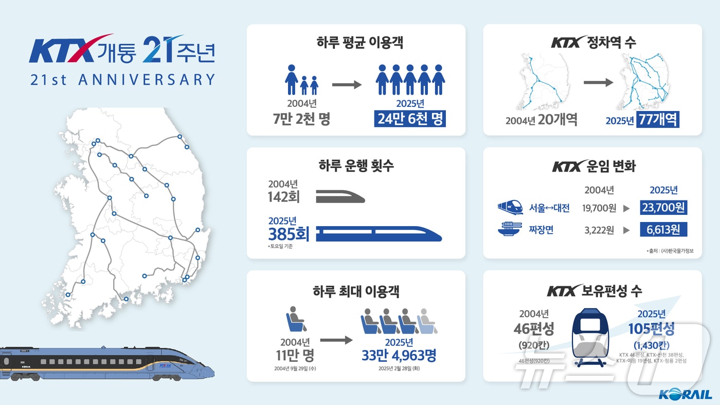 KTX 개통 21주년 홍보물. (코레일 제공. 재판매 및 DB금지) /뉴스1