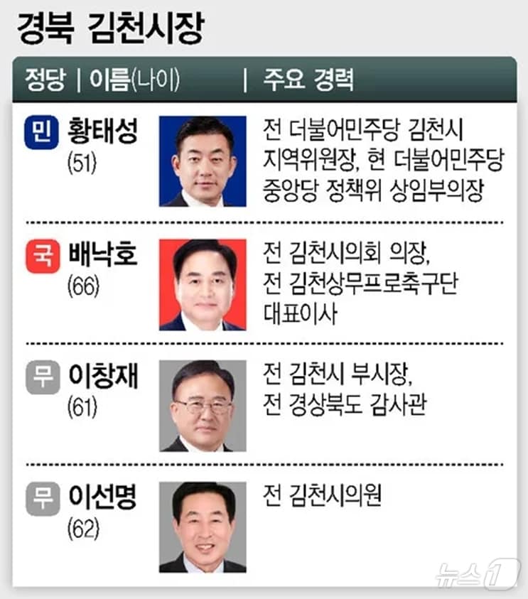 김천시장 재선거 후보/뉴스1