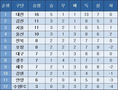 프로축구 중간 순위.