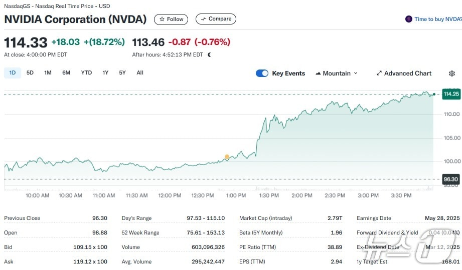 엔비디아 일일 주가추이 - 야후 파이낸스 갈무리