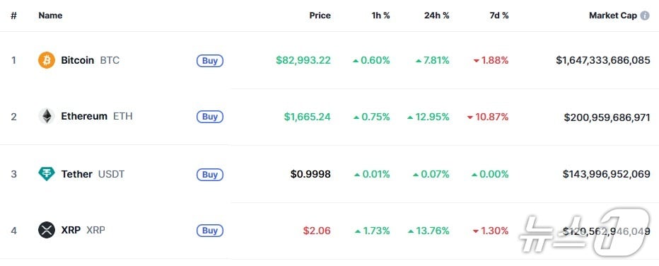 이 시각 현재 주요 암호화폐 시황 - 코인마켓캡 갈무리