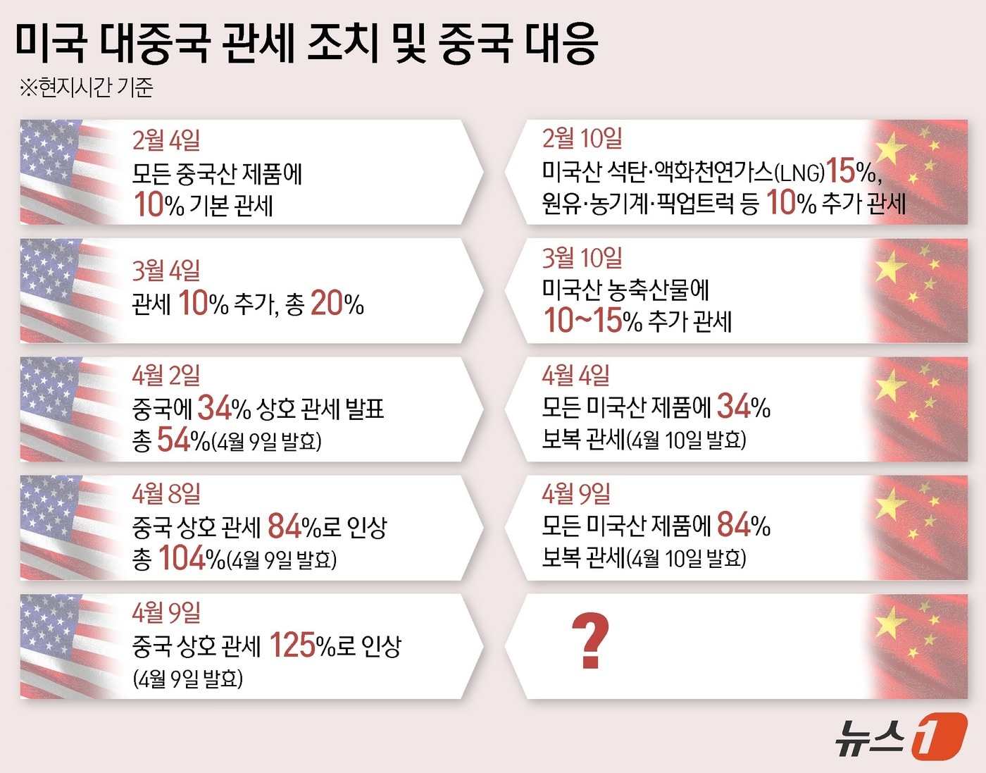 미중 관세 팃포탯 ⓒ News1 윤주희 디자이너