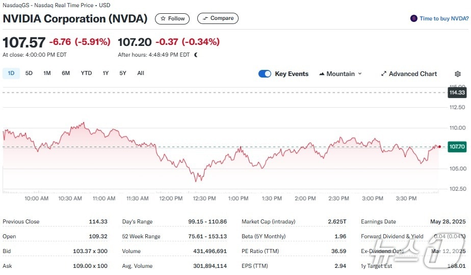 엔비디아 일일 주가추이 - 야후 파이낸스 갈무리