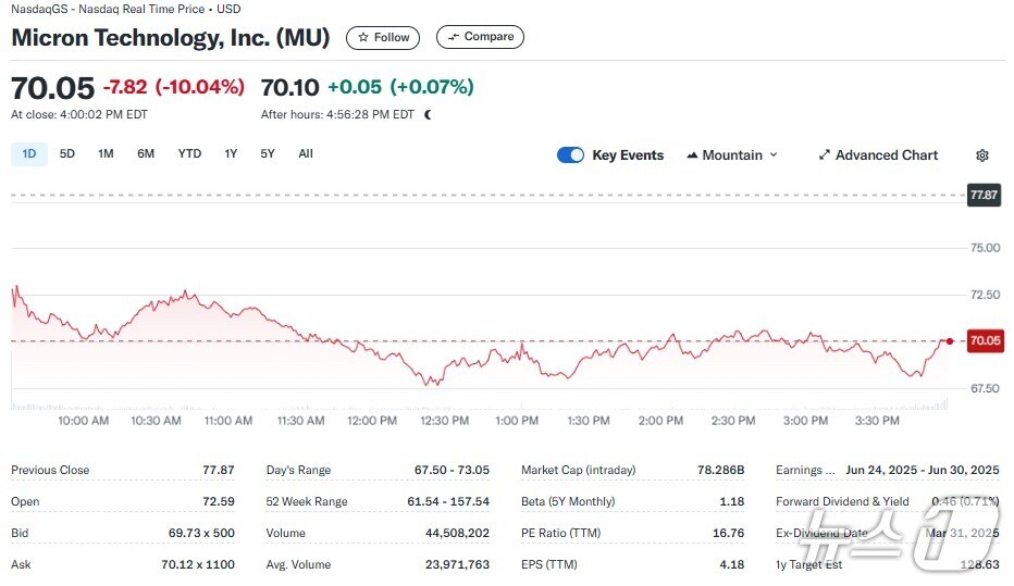 마이크로 일일 주가추이 - 야후 파이낸스 갈무리