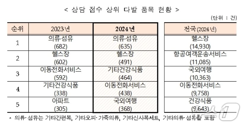 대구 소비자 상담 접수 상위 다발품목 현황(대구시 제공. 재판매 및 DB 금지)