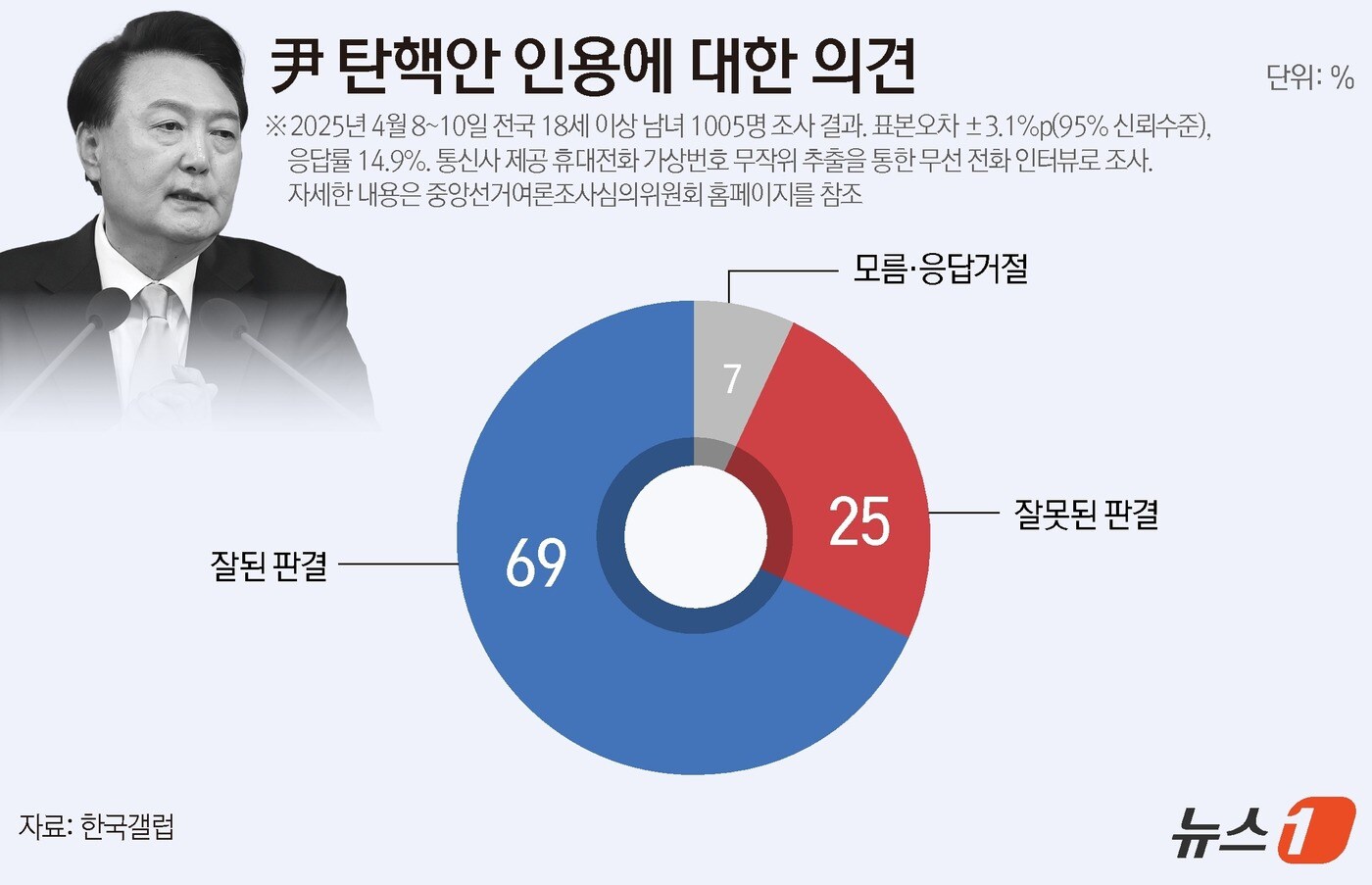 한국갤럽이 지난 8~10일 전국 만 18세 이상 남녀 1005명을 대상으로 윤석열 대통령 탄핵안 판결에 대해 어떻게 느끼는지 조사한 결과 '잘된 판결이다'는 69%, '잘못된 판결이다'는 25% 응답했다. ⓒ News1 김지영 디자이너