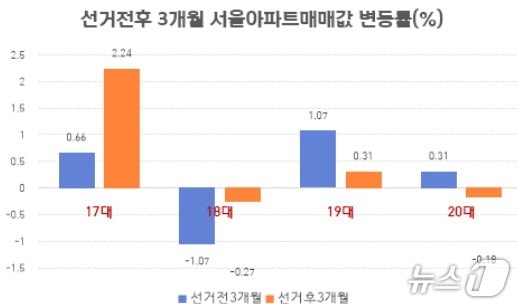 대선 전후 3개월 서울 아파트 매매값 변동률 (양지영 수석 제공)