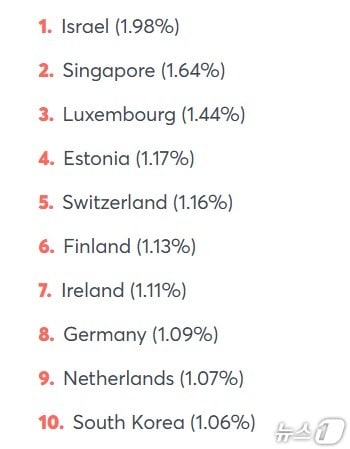 상위 10개국 - 링크드인 홈피 갈무리
