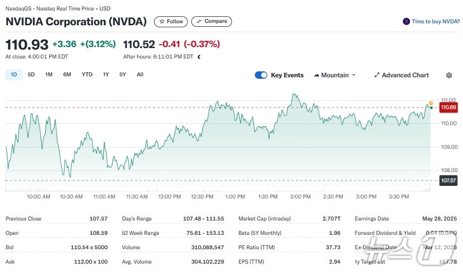 엔비디아 일일 주가추이 - 야후 파이낸스 갈무리