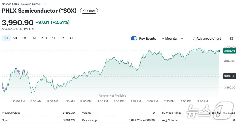 반도체지수 일일 추이 - 야후 파이낸스 갈무리