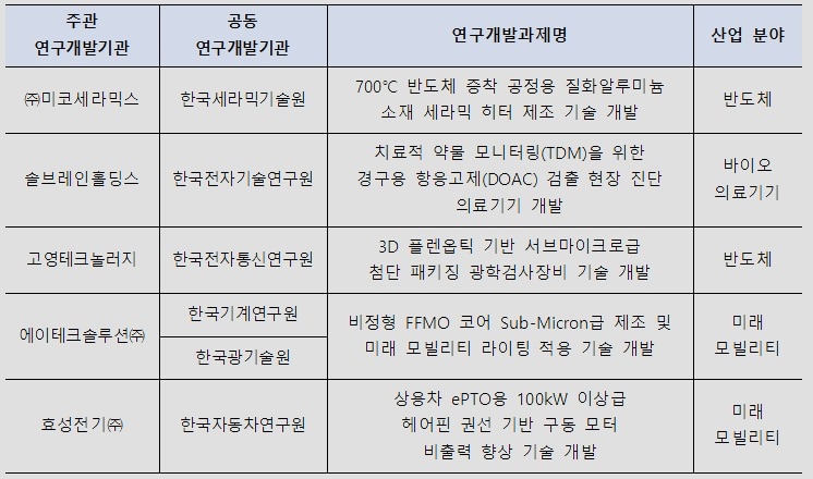 중견기업-공공연구기관 기술혁신 챌린지 사업 (산업통상자원부 제공) 2025.04.12 /뉴스1