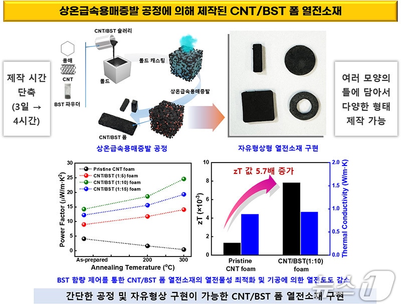 탄소나노튜브와 열전소재를 다공성폼 형태로 결합해 열전성능과 내구성을 높인 유연열절발전기 연구 개념도. (화학연구원 제공. 재판매 및 DB금지) /뉴스1