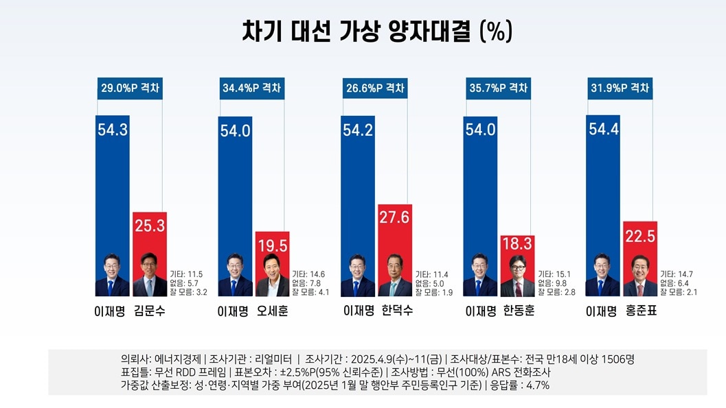 (리얼미터 자료 갈무리) 2025.04.14/뉴스1