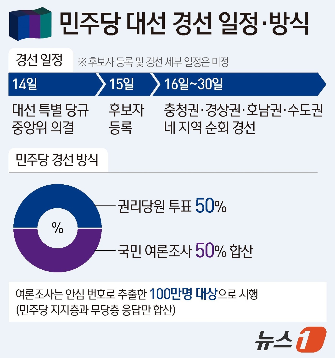 14일 정치권에 따르면 민주당 대선특별당규준비위원회는 지난 12일 권리당원 투표 50%와 일반 국민 여론조사 50%로 대선 후보를 선출한다는 내용으로 '제21대 대통령 선거 후보자 선출에 관한 특별당규'를 제정하기로 했다. ⓒ News1 양혜림 디자이너