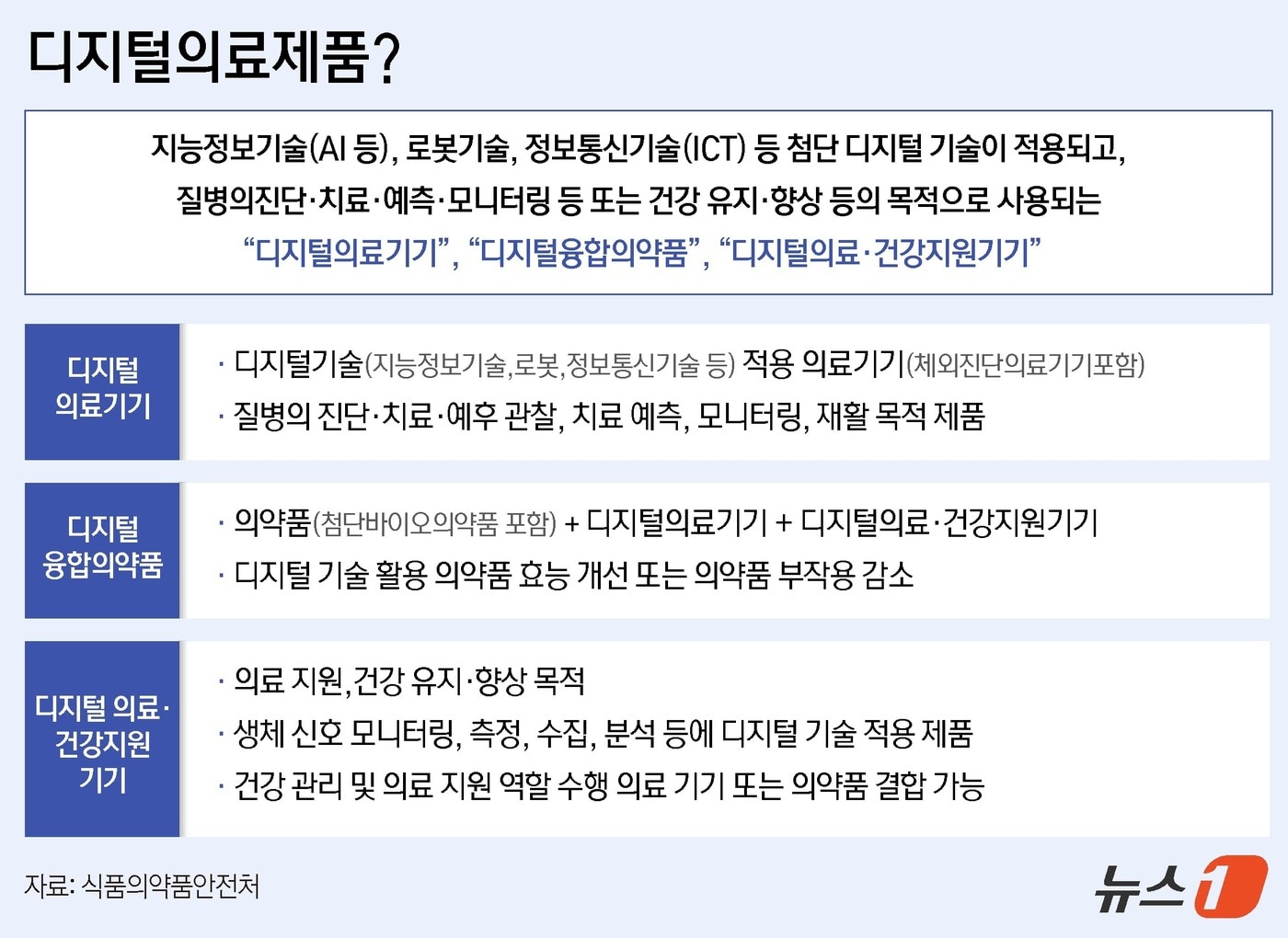 디지털의료제품의 분류와 정의 ⓒ News1 윤주희 디자이너