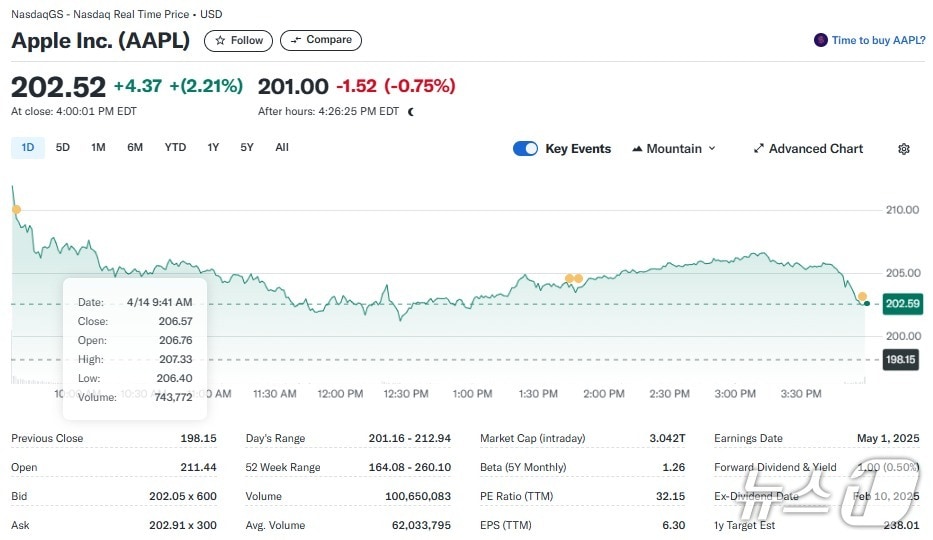 애플 일일 주가추이 - 야후 파이낸스 갈무리
