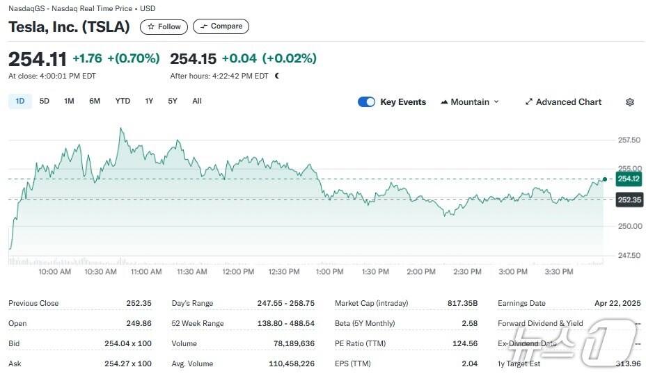 테슬라 일일 주가추이 - 야후 파이낸스 갈무리