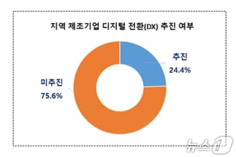 제조기업 디지털 전환 추진 여부.(대구상의 제공. 재판매 및 DB 금지)