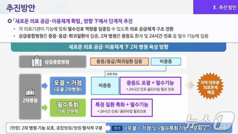 포괄 2차 종합병원 지원사업 추진계획 (복지부 제공) 2025.4.16/뉴스1