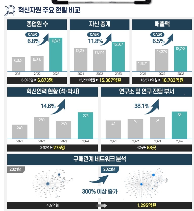 강원테크노파크, 산자부 전국 성과평가 1위 "디지털 헬스케어 선도" - 뉴스 썸네일 이미지