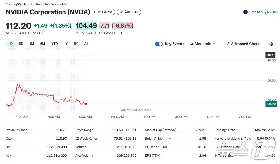 엔비디아 개장전 거래 - 야후 파이낸스 갈무리