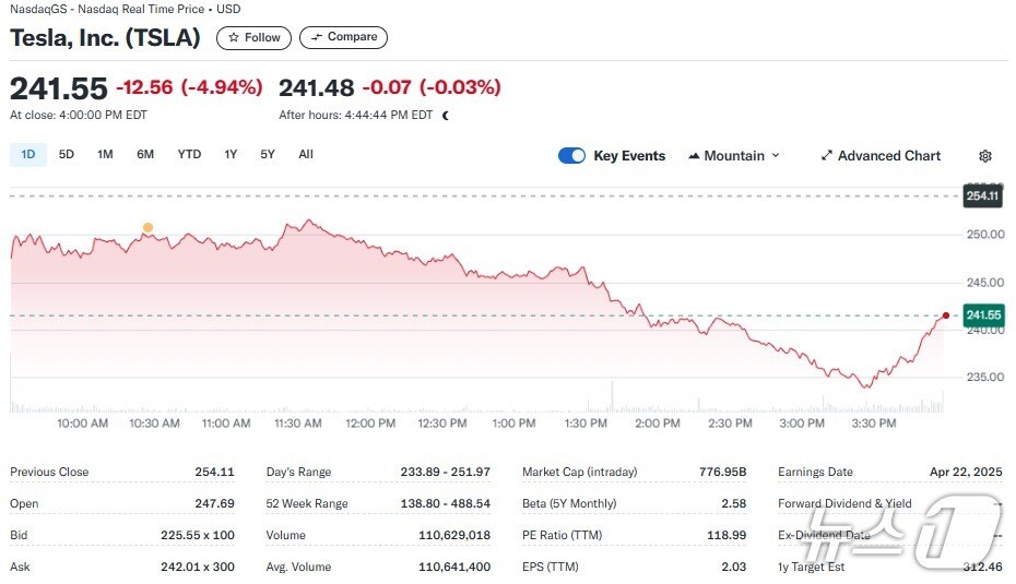 테슬라 일일 주가추이 - 야후 파이낸스 갈무리