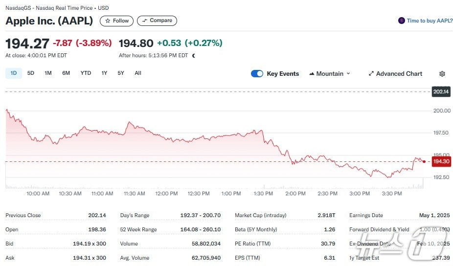 애플 일일 주가추이 - 야후 파이낸스 갈무리