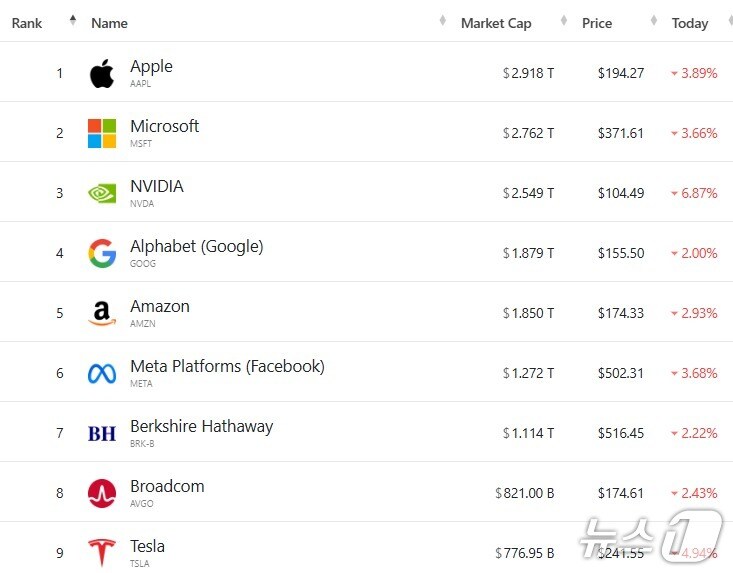 M-7 일일 주가추이. 빨간색이 일일 등락률 - 야후 파이낸스 갈무리