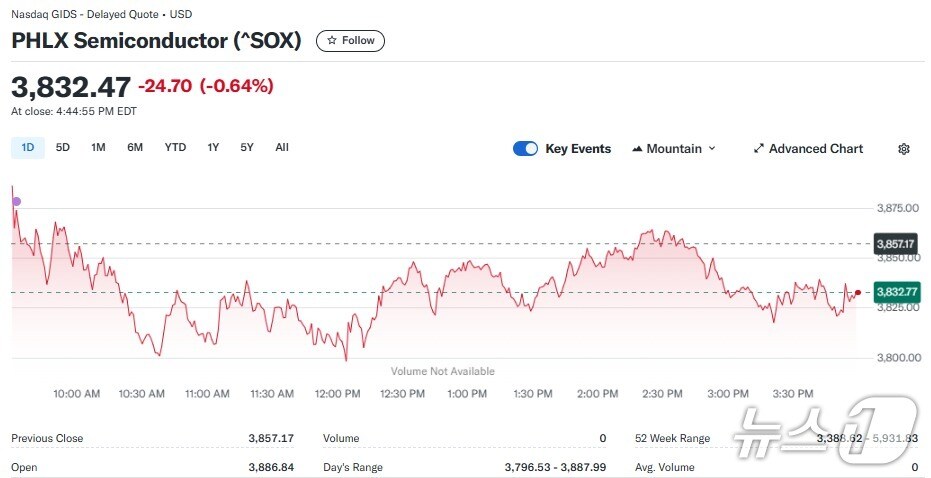반도체지수 일일 추이 - 야후 파이낸스 갈무리