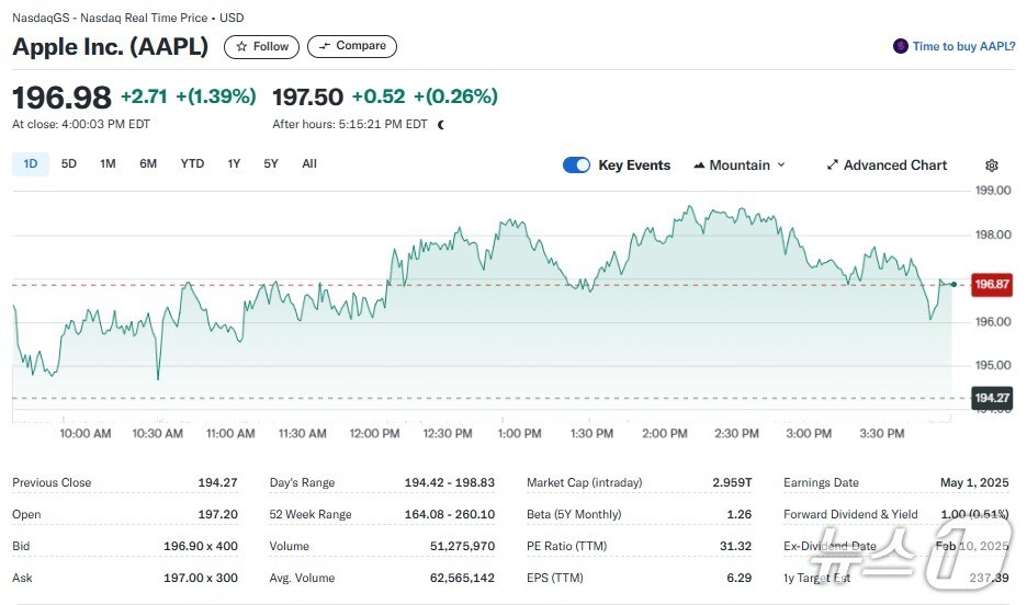 애플 일일 주가추이 - 야후 파이낸스 갈무리
