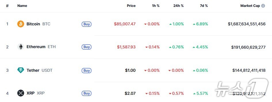 이 시각 현재 주요 암호화폐 시황 - 코인마켓캡 갈무리