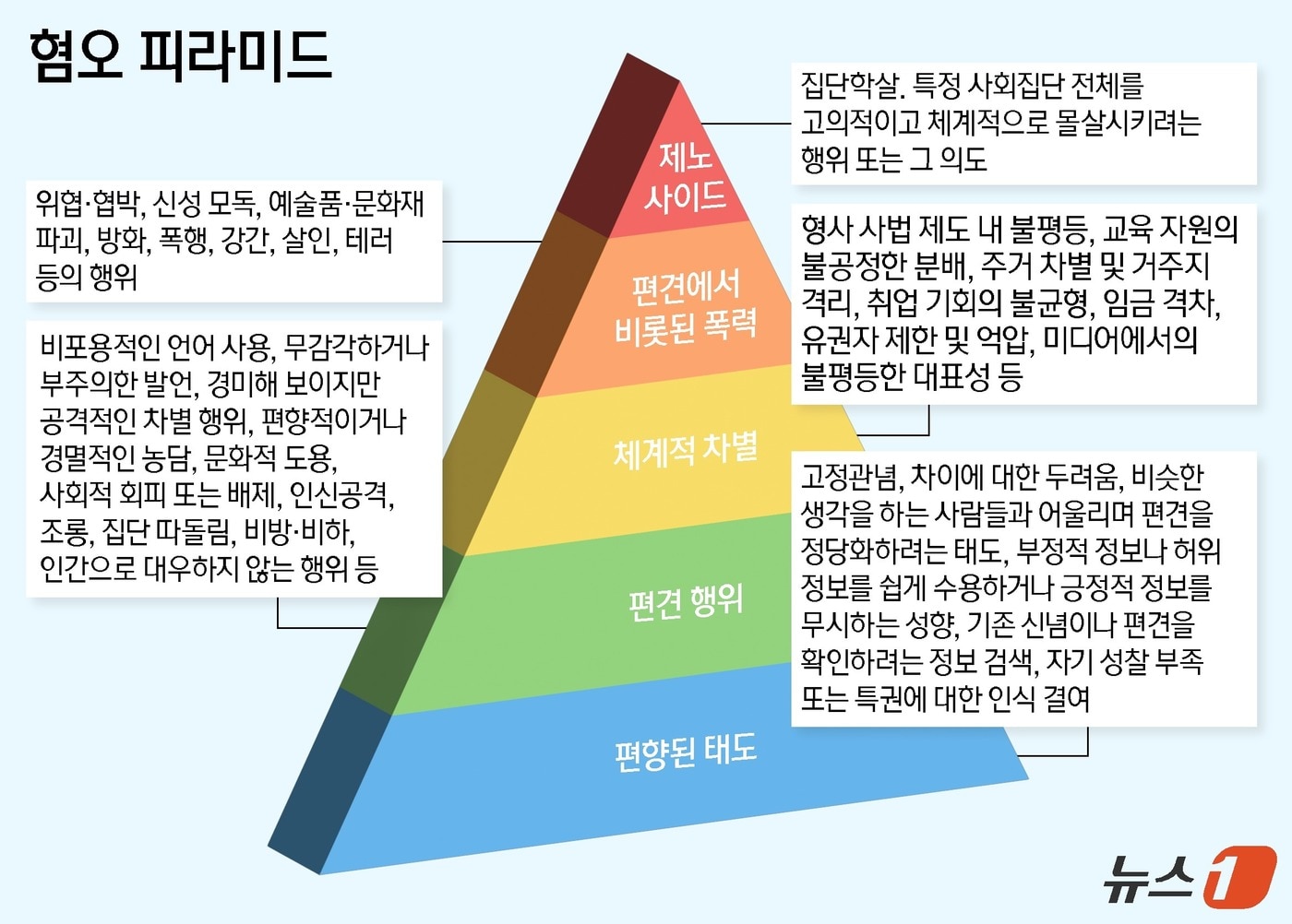 전문가 칼럼] 혐오 피라미드 위에 선 한국 사회 - 뉴스1