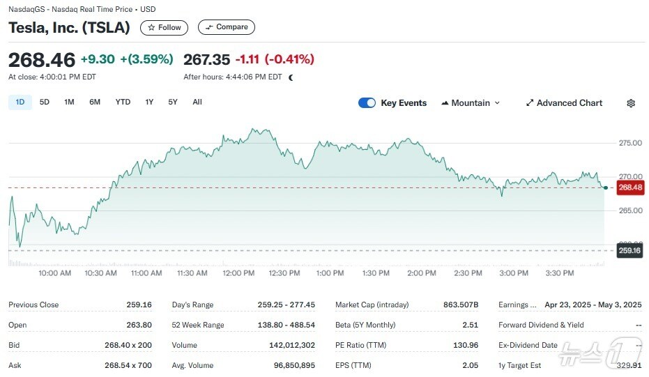 테슬라 일일 주가추이 - 야후 파이낸스 갈무리