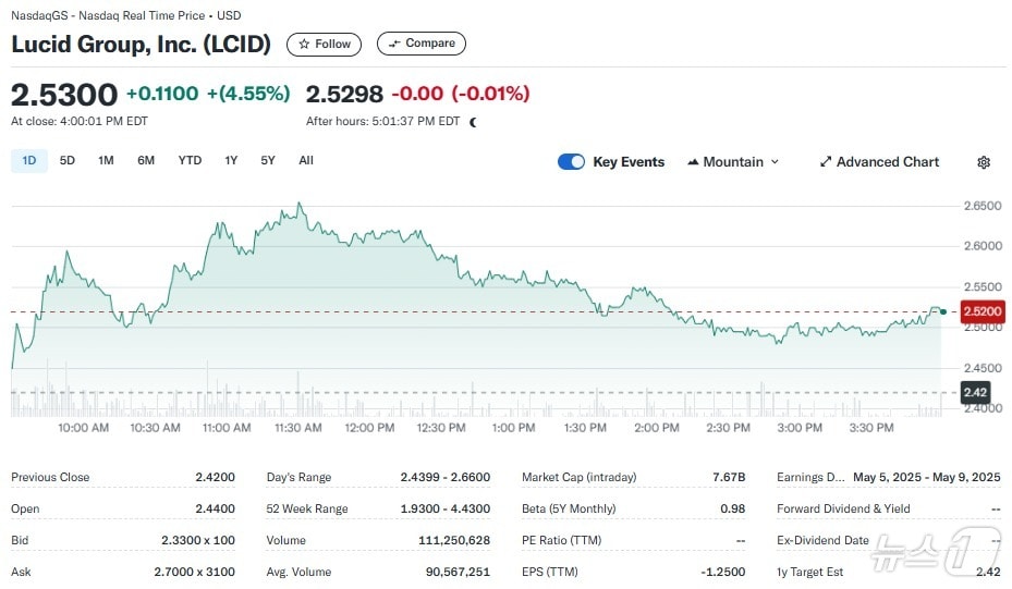 루시드 일일 주가추이 - 야후 파이낸스 갈무리