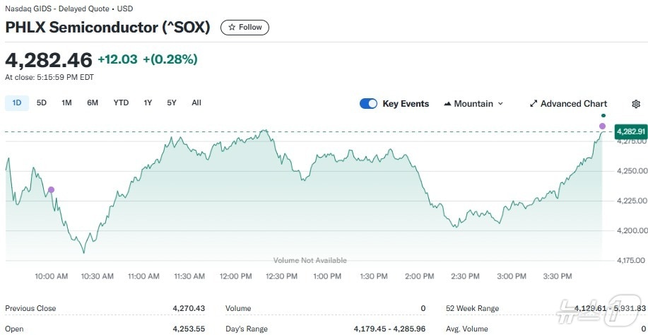 반도체지수 일일 추이 - 야후 파이낸스 갈무리