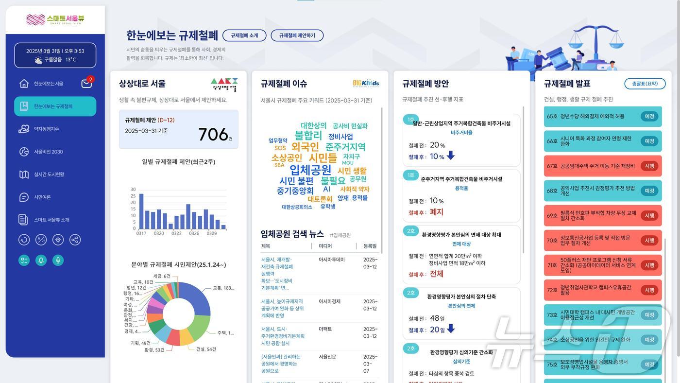  스마트서울뷰 상상대로 서울, 규제철폐 이슈 화면 갈무리. 