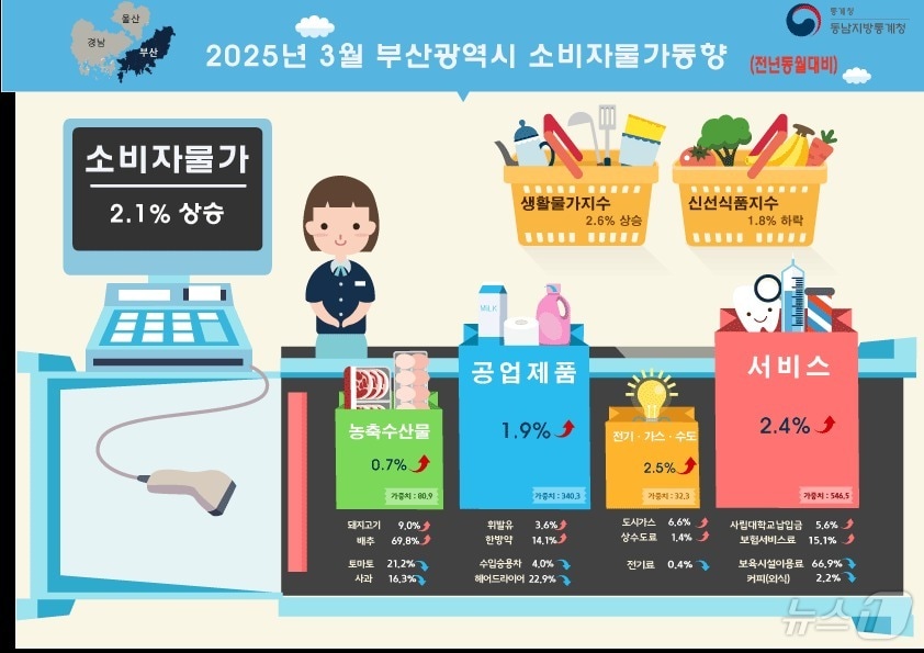 2025년 3월 부산시 소비자물가동향.&#40;동남지방통계청 제공. 재판매 및 DB 금지&#41;