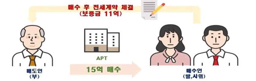 특수관계인간 보증금 과다 의심 사례.&#40;국토교통부 제공&#41;