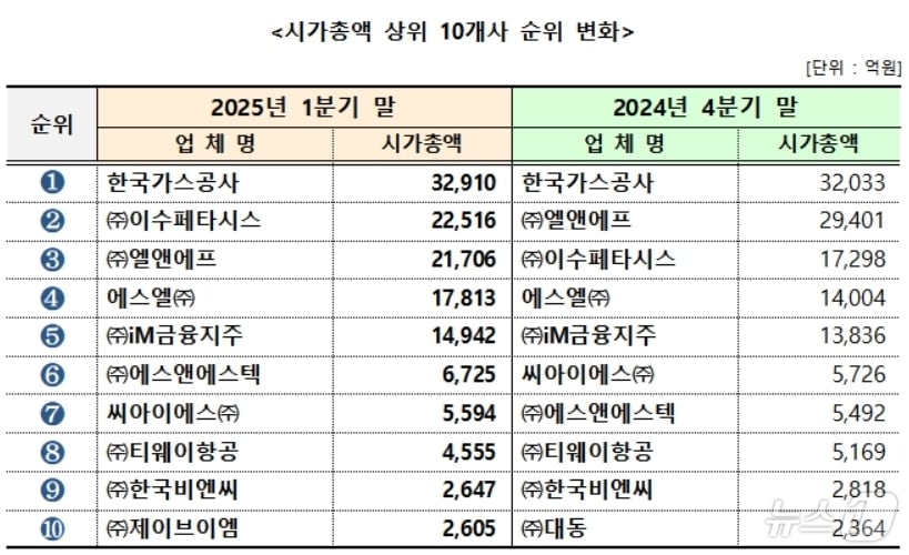 시가총액 상위 10개사 순위 변화(대구상의 제공. 재판매 및 DB 금지)