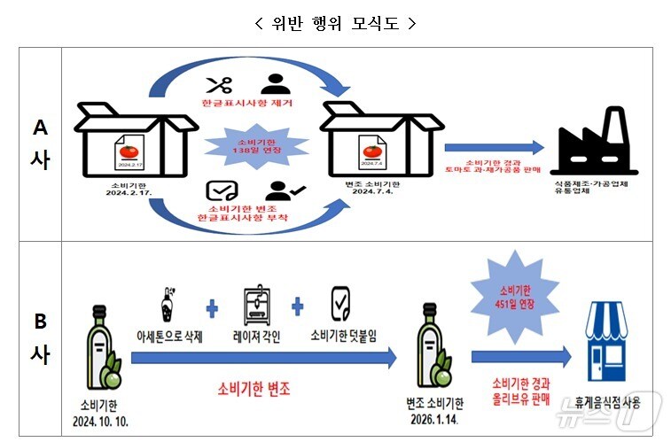 위반 행위 모식도(식품의약품안전처 제공)