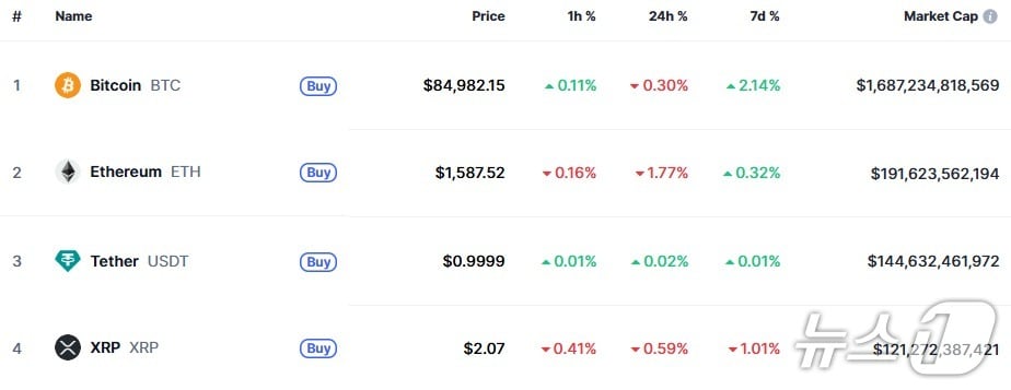 이 시각 현재 주요 암호화폐 시황 - 코인마켓캡 갈무리