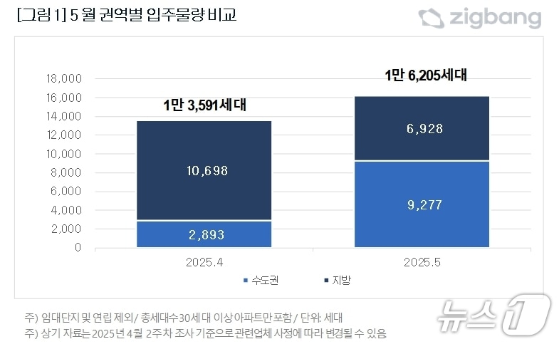 권역별 입주물량 비교.(직방 제공. 재판매 및 DB 금지)