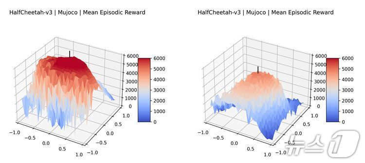 누적 보상 함수의 3D 시각화 그래프. (UNIST 제공. 재판매 및 DB 금지) /뉴스1