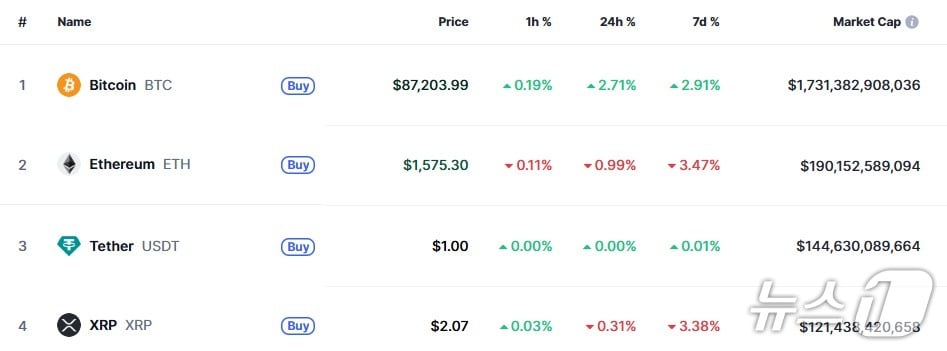 이 시각 현재 주요 암호화폐 시황 - 코인마켓캡 갈무리
