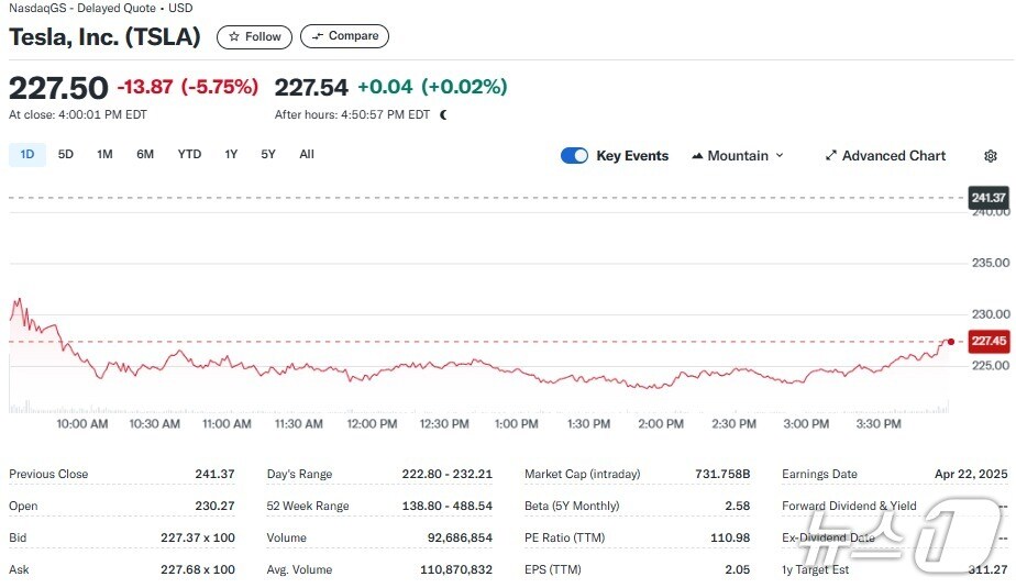 테슬라 일일 주가추이 - 야후 파이낸스 갈무리