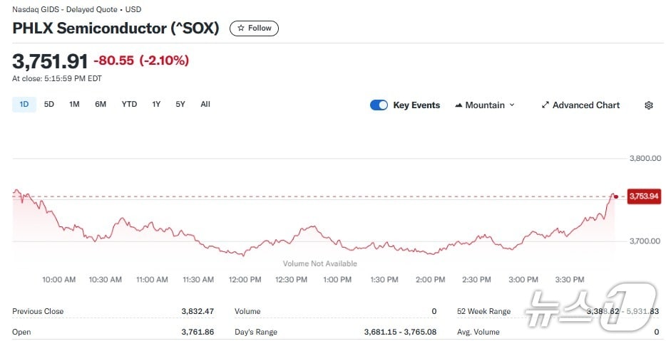 반도체지수 일일 추이 - 야후 파이낸스 갈무리